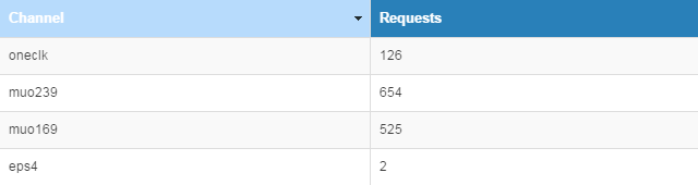 Report by Channel Example